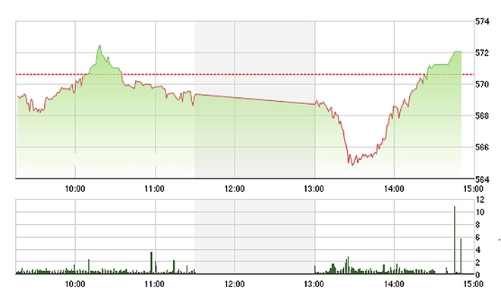 Chứng khoán chiều 25/3: Nội ngoại cùng bắt đáy