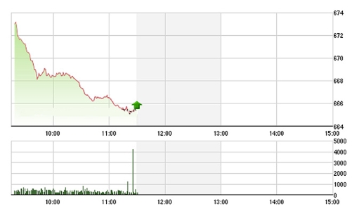 Chứng khoán sáng 28/11: VNM bị “dập” mạnh, VN-Index rớt sâu