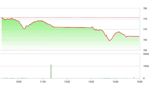 Chứng khoán chiều 10/7: Trụ chìm sâu, VN-Index hết “cửa” hồi