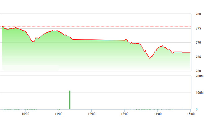 VN-Index hồi không rõ ràng trong chiều nay vì các trụ quá yếu.