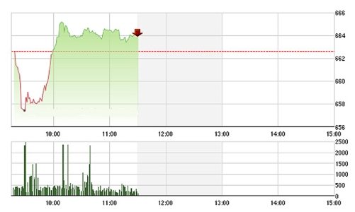 Chứng khoán sáng 21/12: Khối ngoại gây sức ép