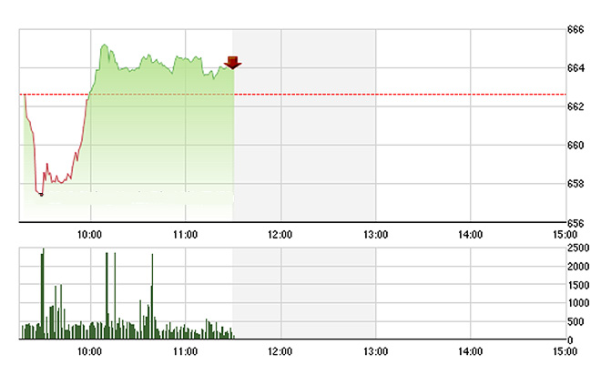 VN-Index chỉ duy trì được thế đi ngang cân bằng mà không bùng nổ được do các blue-chip không tăng nổi bật.