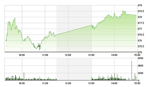 Chứng khoán chiều 10/11: Trần hàng loạt, hàng đầu cơ bắt đầu nóng 