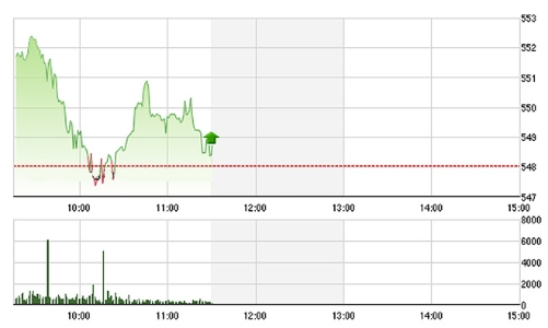 Chứng khoán sáng 17/2: Đột biến VNM