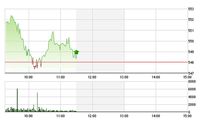 VN-Index được VIC, VNM kéo lên đáng kể, nhưng vẫn trượt dần về cuối phiên. ảnh Tvsi
