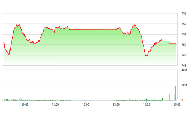VN-Index có một cú trượt dài và khá mạnh ngay đầu phiên chiều.