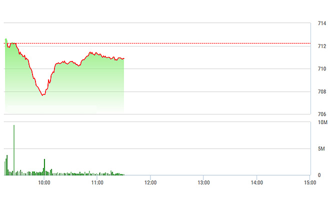 VN-Index không phản ánh đúng trạng thái giao dịch cổ phiếu sáng nay.