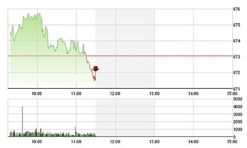 Chứng khoán sáng 15/11: VN-Index trồi sụt theo trụ