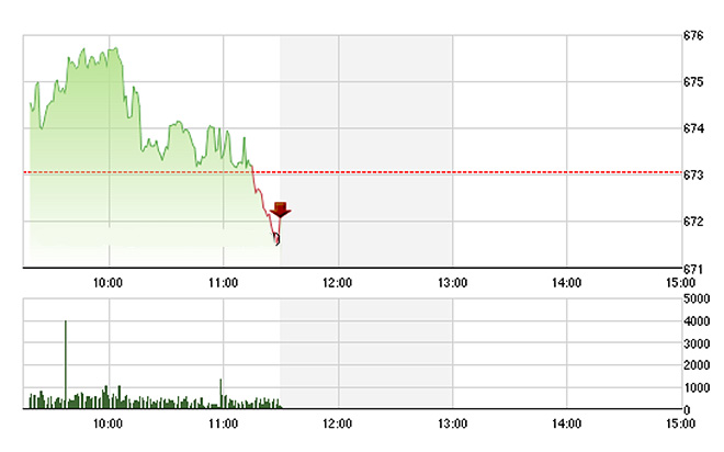 VN-Index trồi sụt nhiễu loạn lúc 11h trước khi trượt hẳn xuống dưới tham chiếu do lực kéo của Ros và VNM.