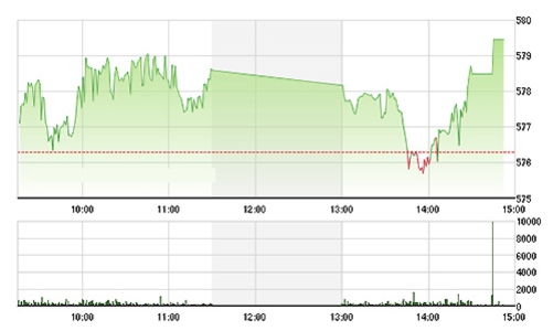 Chứng khoán chiều 30/12: VIC, EIB gây sốc