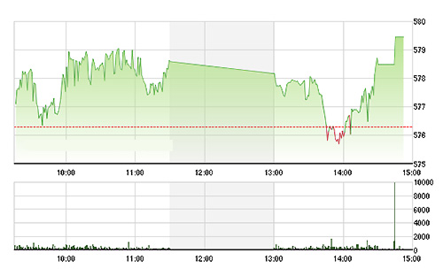 VN-Index được đẩy lên mạnh trong nửa sau của phiên chiều nay - Ảnh: TVSI.<br>