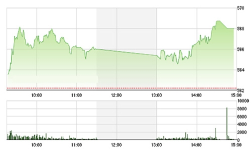 Chứng khoán chiều 15/12: ETF bắt đầu “tẩu” BID?
