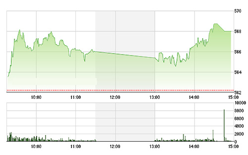 VN-Index tăng khá tốt chiều nay nhờ vài mã lớn tăng thêm như VCB - Ảnh: TVSI.<br>