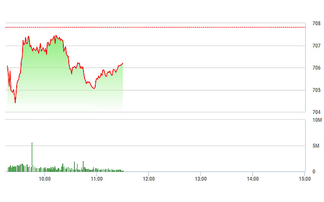 VN-Index phục hồi vất vả do không được các blue-chip hỗ trợ.
