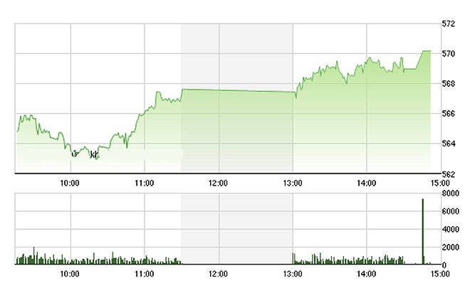VN-Index được các cổ phiếu lớn kéo lên mức cao nhất chiều nay. ảnh Tvsi