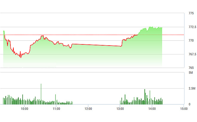 VN-Index&nbsp;được&nbsp; GAS, SAB kéo mạnh chiều nay.