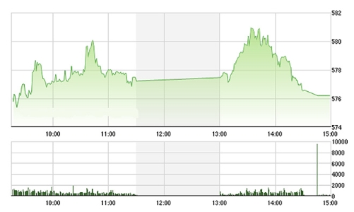 Chứng khoán chiều 7/3: Dầu khí không đủ lực kéo