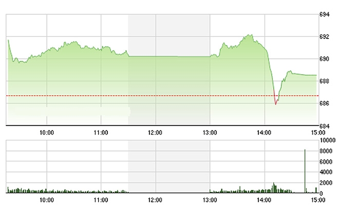 VN-Index rơi thẳng đứng trong khoảng 30 phút chiều nay không rõ nguyên nhân.