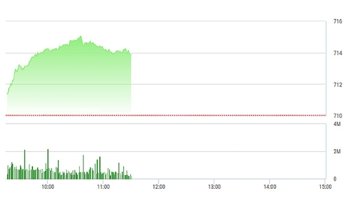 Chứng khoán sáng 27/4: Bùng nổ rực rỡ