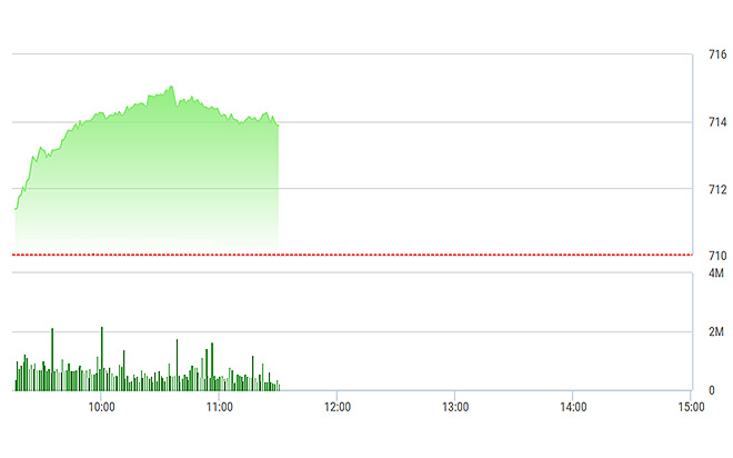 VN-Index đang trượt nhẹ do cổ phiếu bắt đầu chịu sức ép nhất định và thu hẹp dần đà tăng nóng ban đầu.