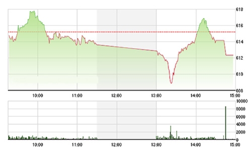 Chứng khoán chiều 6/11: VCB cũng vô vọng