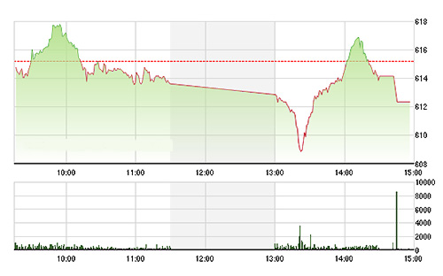 VN-Index tuột mất lực đỡ về cuối phiên, đành đánh mất ngưỡng tham chiếu lúc đóng cửa - Ảnh: TVSI.