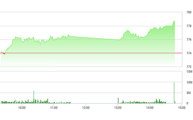 VN-Index tăng mạnh về cuối phiên nhờ VIC và ROS.