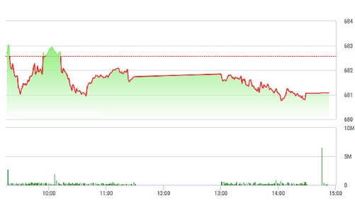 Chứng khoán chiều 10/1: Vốn ngoại quay ra bán ròng