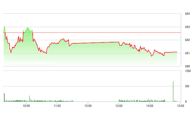 VN-Index trượt dần chiều nay mà không có được đợt phục hồi nào.