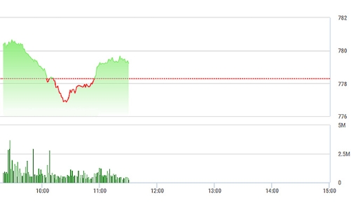 Chứng khoán sáng 14/7: VN-Index dò dẫm áp sát 780 điểm