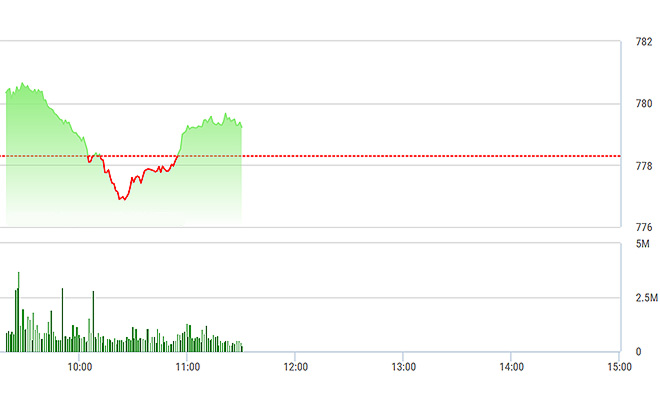 VN-Index cho thấy thị trường vẫn chịu thêm một đợt bán mới khá mạnh ngay đầu phiên.
