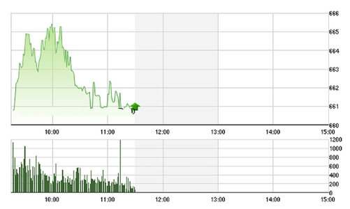 Chứng khoán sáng 24/8: Nước ngoài tranh thủ xả khủng