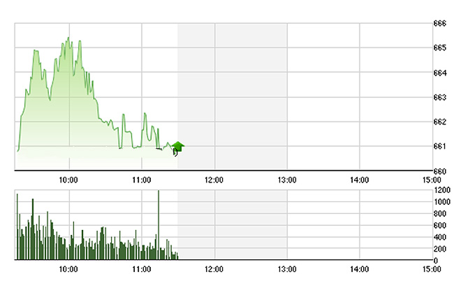 VN-Index không thể nào duy trì được độ cao mà trượt dài vào nhịp giảm sáng nay do sức ép bán ra tăng cao.
