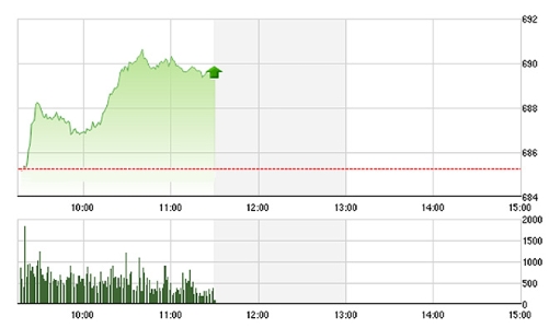 Chứng khoán sáng 14/10: VN-Index “nhấp nhổm” vượt đỉnh