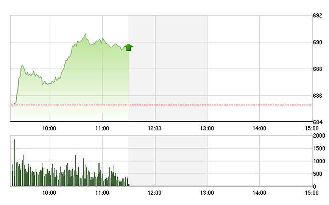 VN-Index đã chững lại về cuối phiên sáng do các blue-chips cân bằng tạm thời.