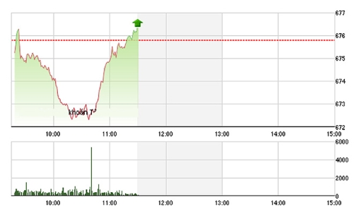 Chứng khoán sáng 1/11: Trụ hồi, thanh khoản lao dốc