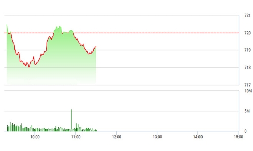 Chứng khoán sáng 8/5: VNM, ROS khiến VN-Index thủng 720 điểm