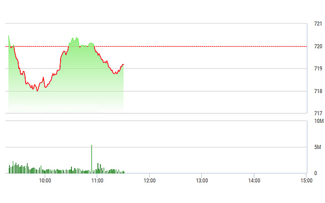 VN-Index trồi lên hụp xuống do các blue-chips quan trọng nhất đa số là giảm.