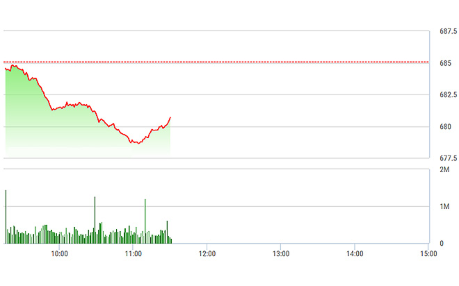 VN-Index chịu áp lực giảm rất lớn quá 3/4 thời gian sáng nay và chỉ phục hồi từ sau 11h.