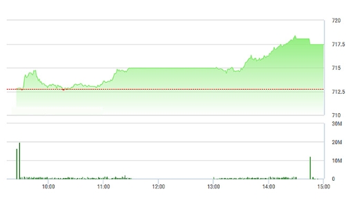 Chứng khoán chiều 27/2: GAS khởi nghĩa