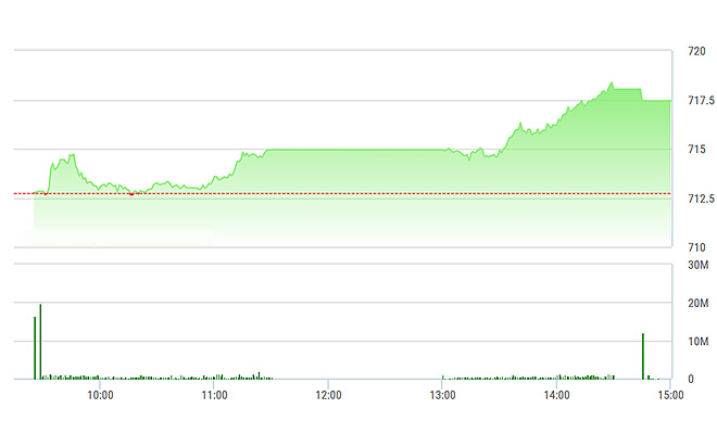 VN-Index tăng lên mặt bằng cao mới trong chiều nay và độ rộng rất tốt.