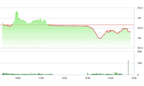Chứng khoán ngày 8/8: Cổ phiếu đầu cơ nóng bỏng tay