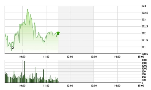 Chứng khoán sáng 21/4: Dầu khí tiếp tục mạnh