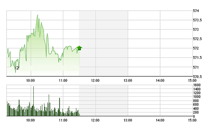 VN-Index có một nhịp thụt lùi trong nửa sau của phiên sáng - Ảnh: TVSI.