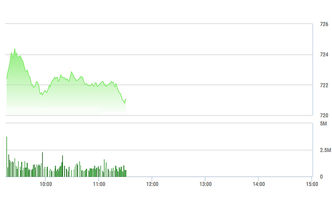 VN-Index đang chững lại một chút, duy trì trên mức 720 điểm.