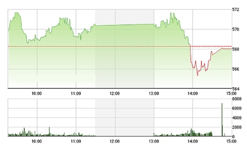 Chứng khoán chiều 20/4: Thót tim với VNM