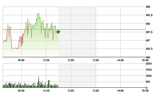 VN-Index dập dình nhiễu loạn do không có thay đổi giá lớn, nhưng thanh khoản lại thấp.