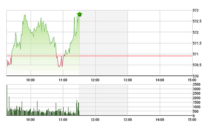 VN-Index được một số cổ phiếu lớn đẩy lên nhẹ trong sáng nay - Ảnh: TVSI.<br>