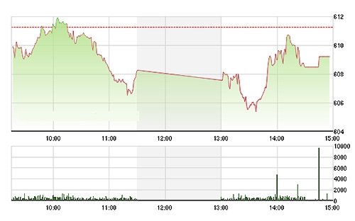 VN-Index phục hồi không rõ nét chiều nay - Ảnh: TVSI.<br>
