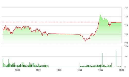 Chứng khoán chiều 15/5: Hoa mắt với 56 cổ phiếu kịch trần